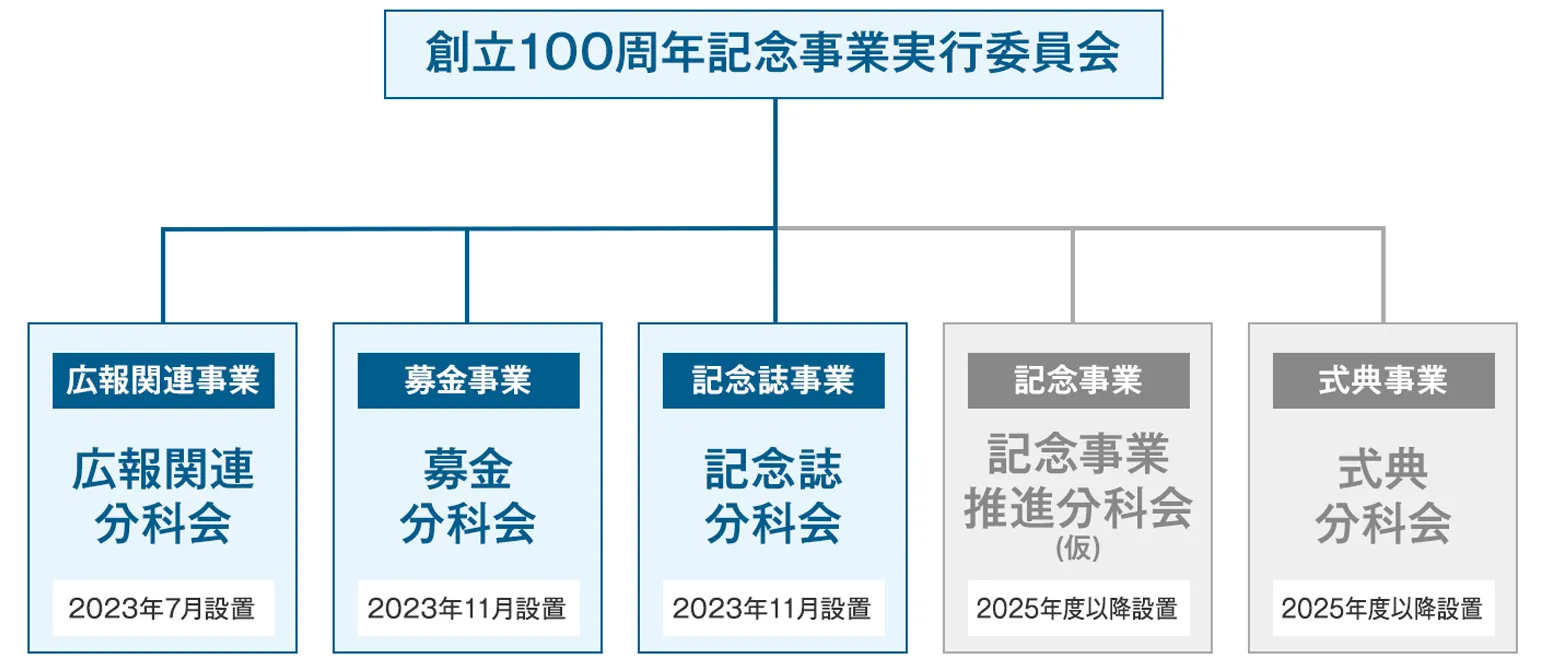 創立100周年記念事業推進体制