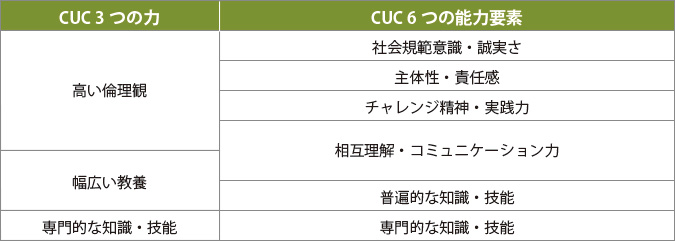 CUC 3つの力とCUC 6つの能力要素の表