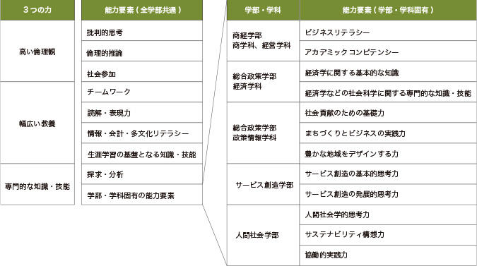 全学部共通の能力要素と学部・学科固有の能力要素の表