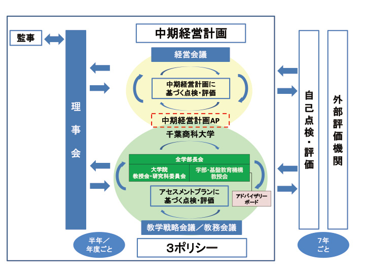 内部室保証体制