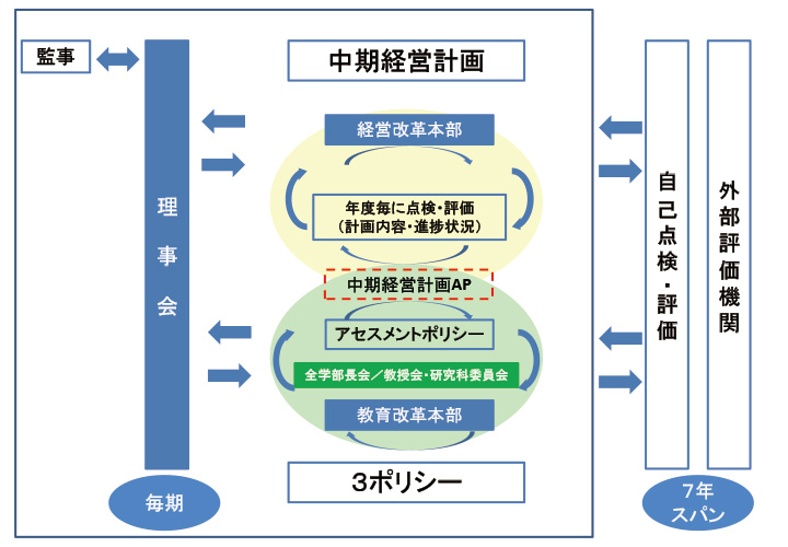 内部室保証体制