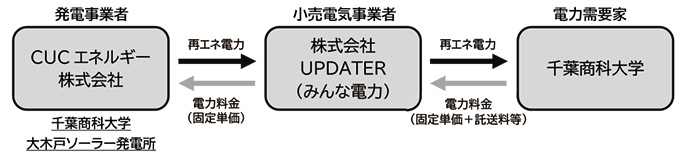 オフサイトコーポレートPPA契約スキーム図