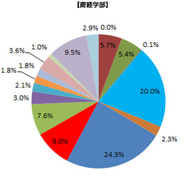 業種別就職状況商経学部