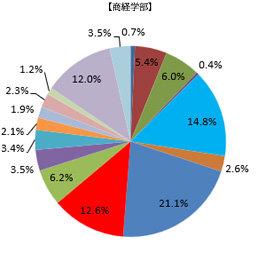 業種別就職状況商経学部