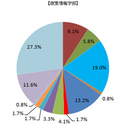 業種別就職状況政策情報学部