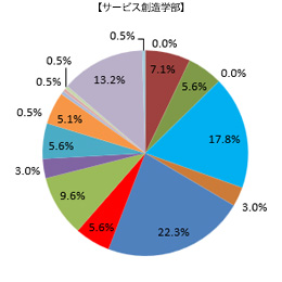 業種別就職状況サービス創造学部