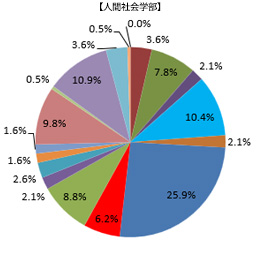 業種別就職状況人間社会学部