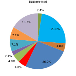 業種別就職状況国際教養学部