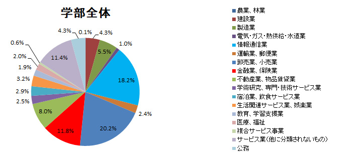 業種別就職状況
