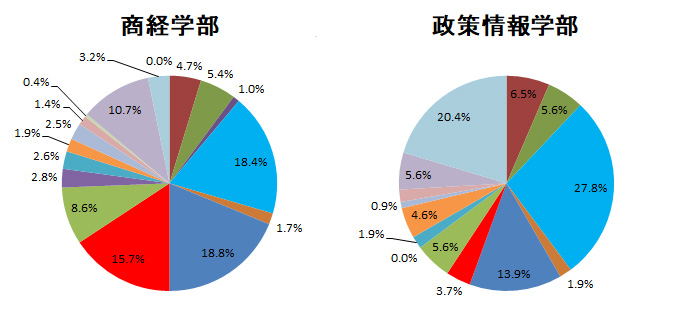 業種別就職状況 商経学部・政策情報学部