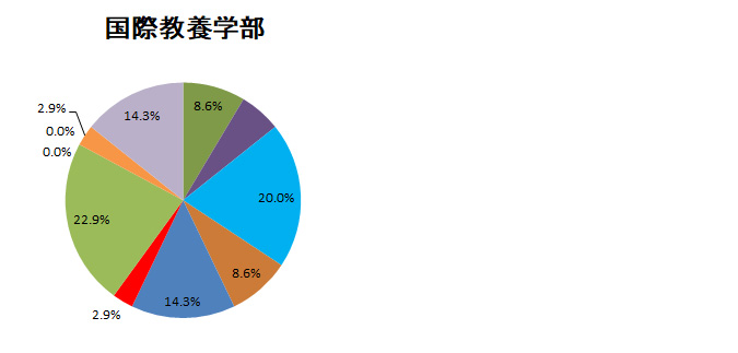 業種別就職状況 国際教養学部
