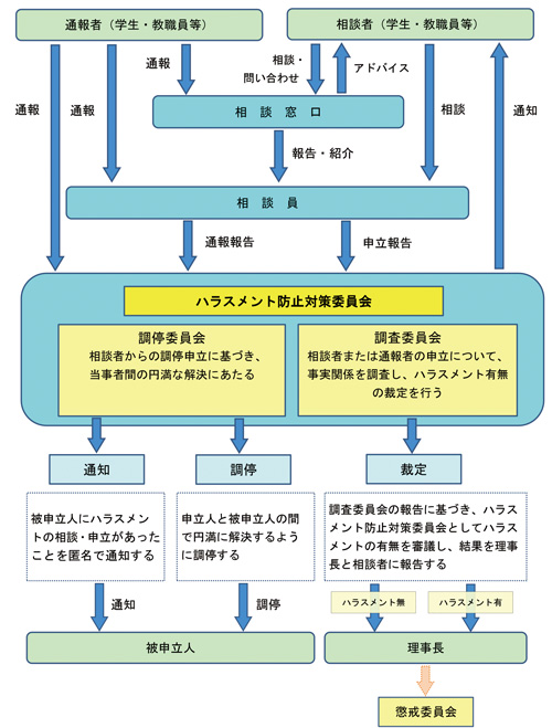 ハラスメント相談の流れ