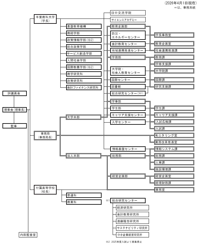 組織機構 概念図