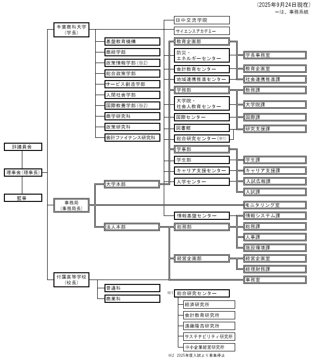 組織機構 概念図