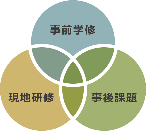 事前学修 現地研修 事後課題