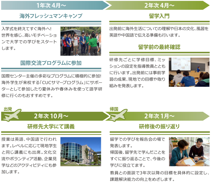 留学までの流れ