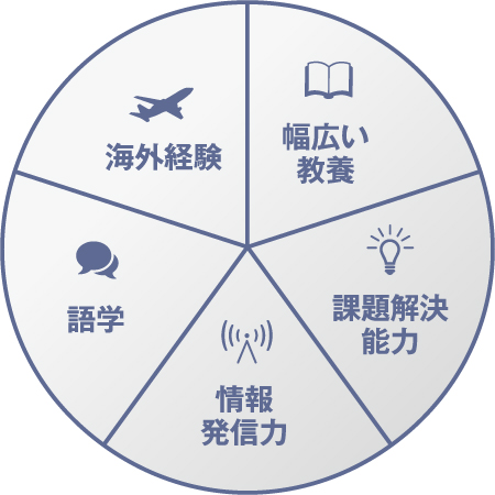 国際教養学部での学び方