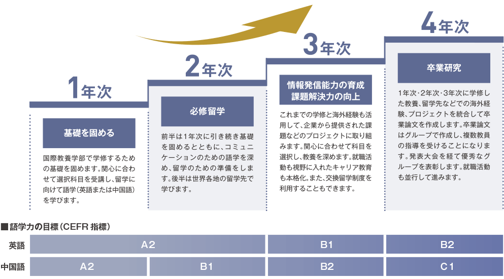 カリキュラムと学習のプロセス