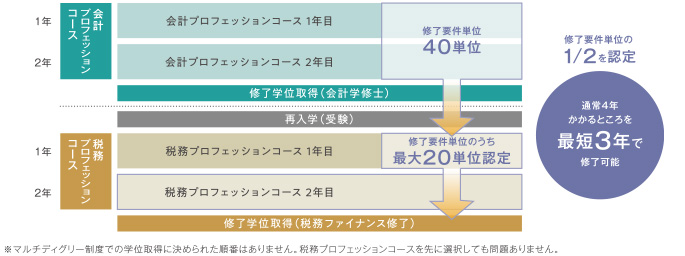 マルチディグリー制度の概念図