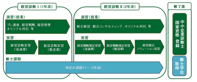 養成プログラムの流れ