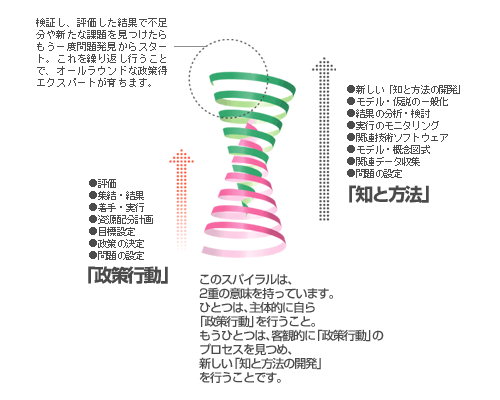 政策スパイラル