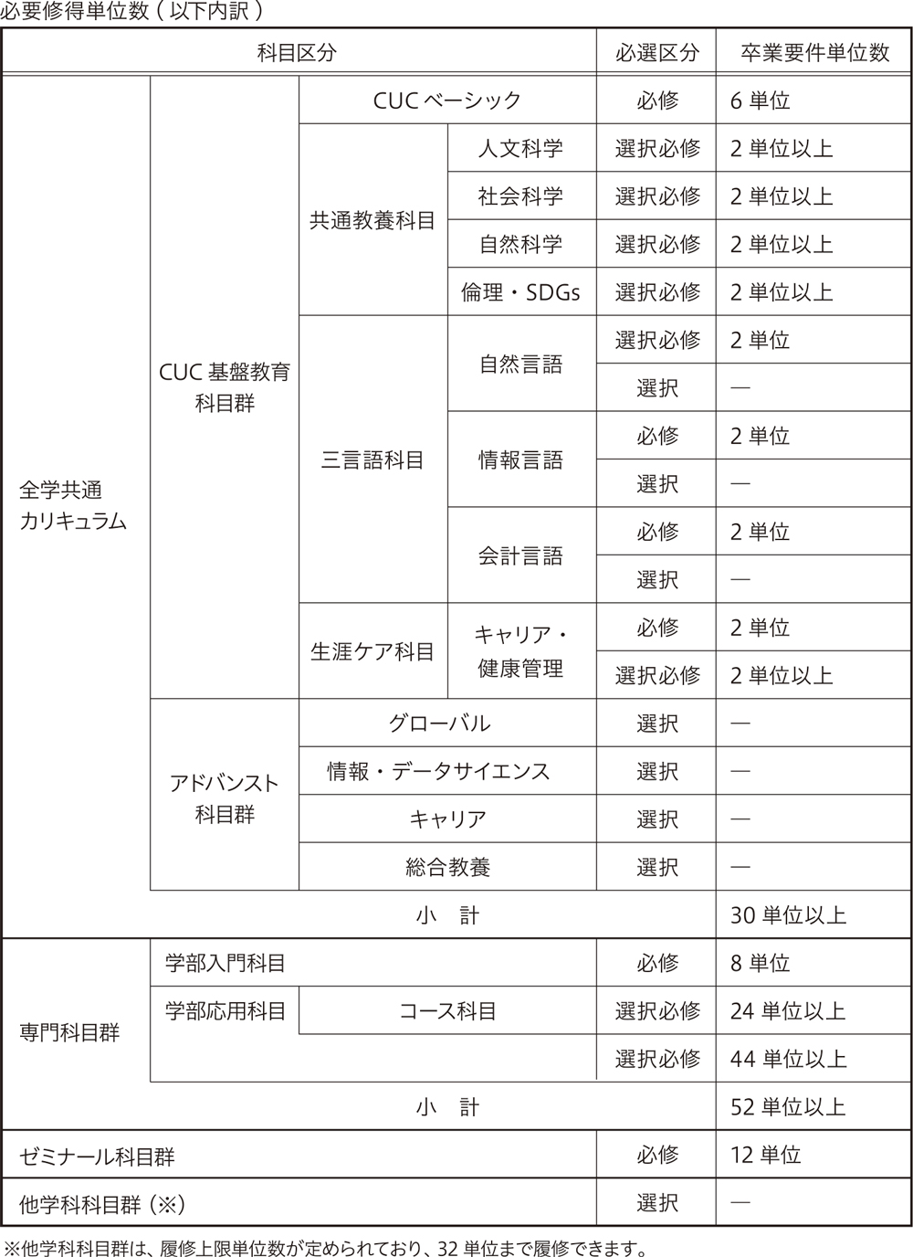 必要取得単位数(内訳)
