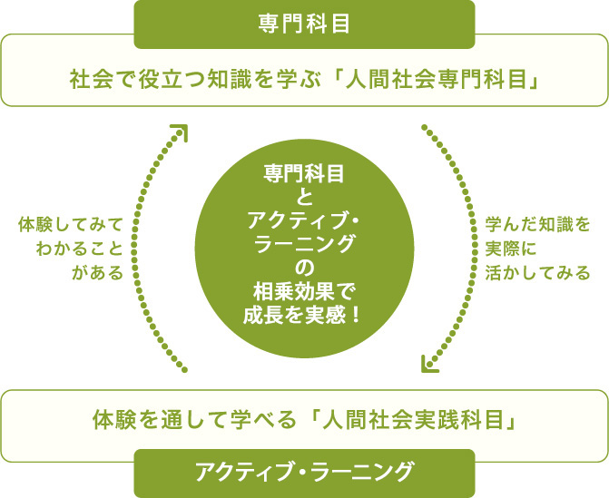 成長につながるアクティブ・ラーニング