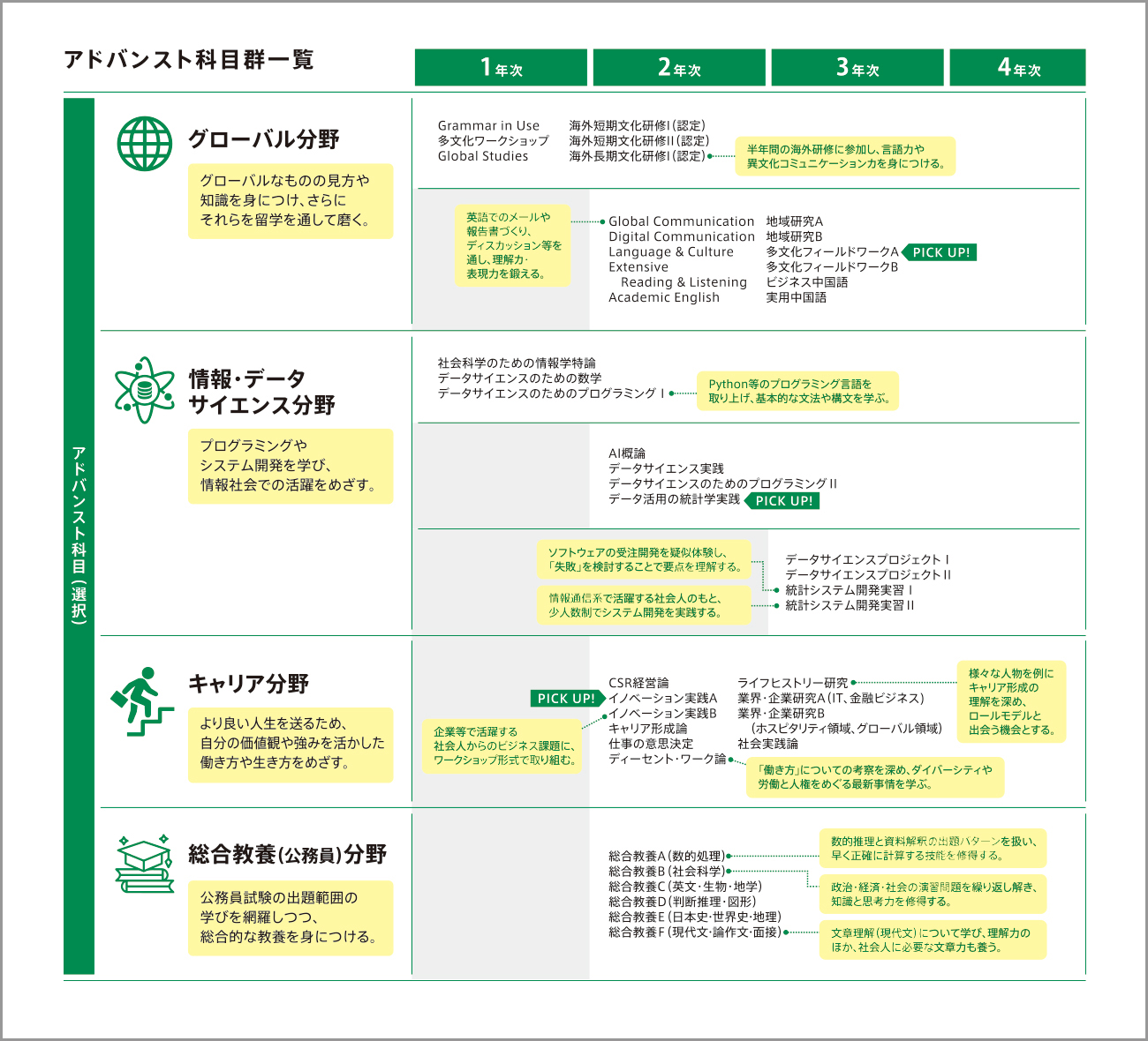 アドバンスト科目群