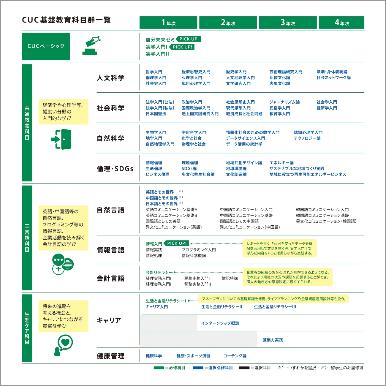CUC基盤教育科目群