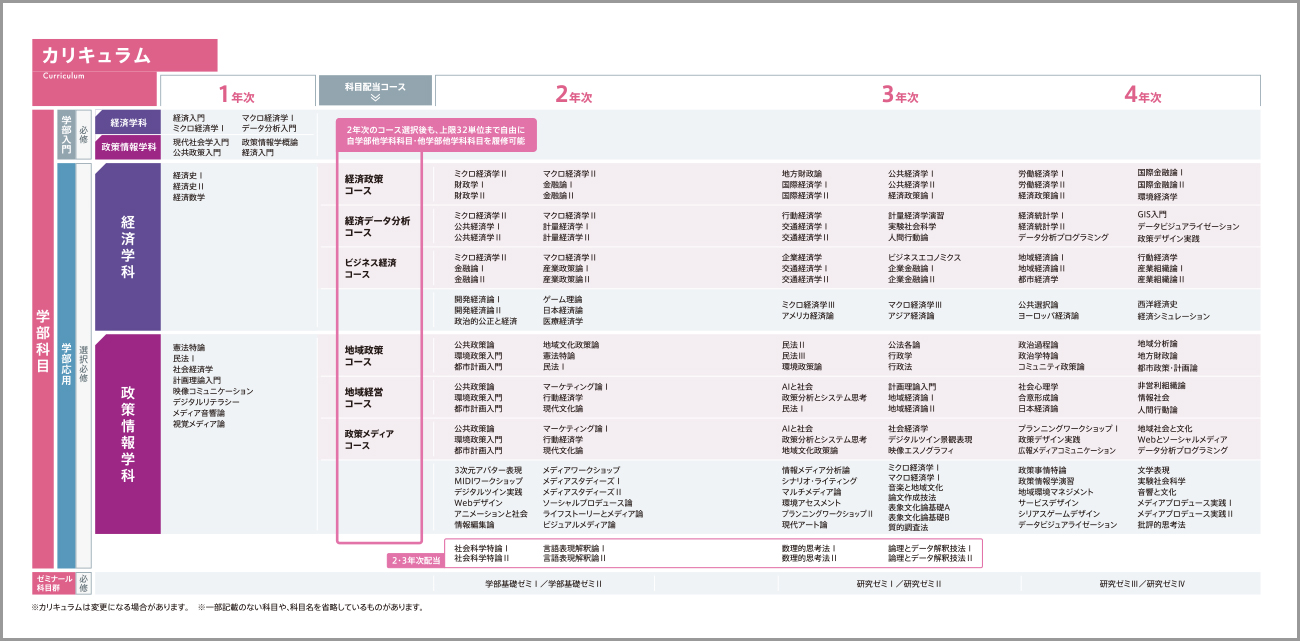 教育/学部・大学院 ：総合政策学部 > カリキュラム | 千葉商科大学