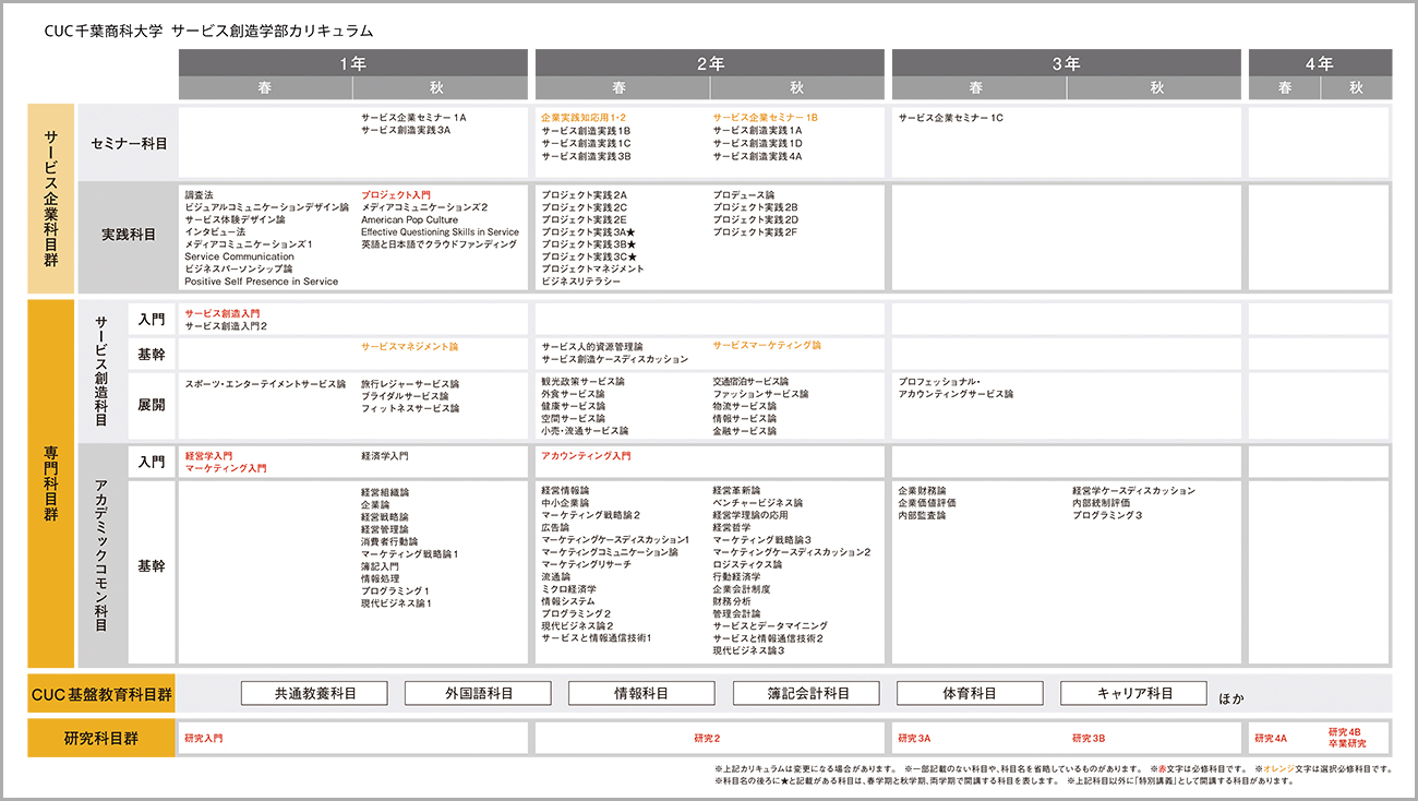 学部 大学院 サービス創造学部 カリキュラム 千葉商科大学