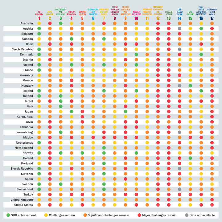 SDG Dashboard for OECD Countries