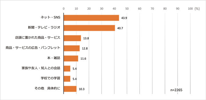 エシカル消費の認知経路