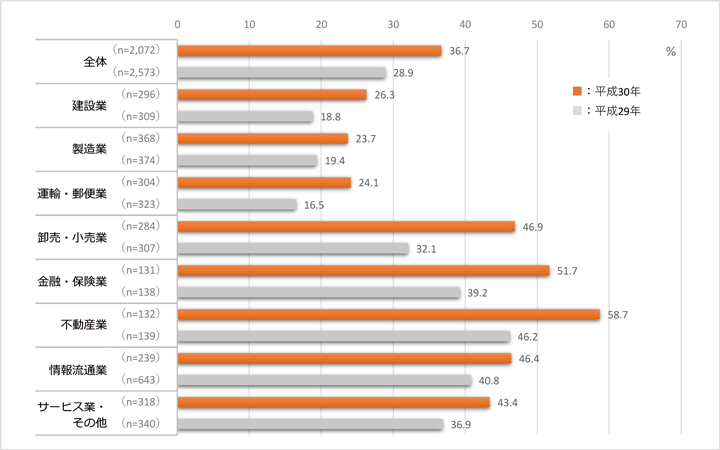 ソーシャルメディアサービスの活動状況