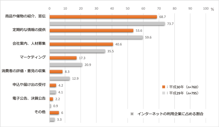 ソーシャルメディアサービスの活動目的・用途