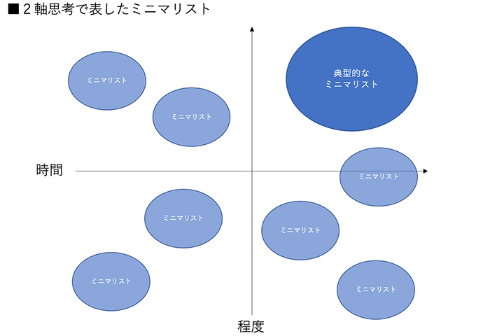 2軸思考で表したミニマリスト