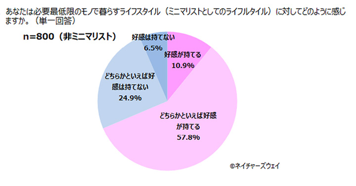 ミニマリストに対する調査