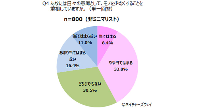 ミニマリストに対する調査