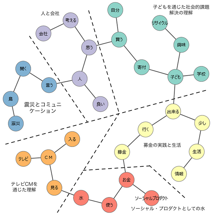 共起ネットワーク