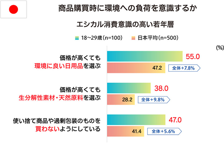エシカル消費の認知経路