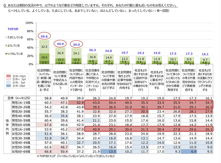エシカル消費の認知経路