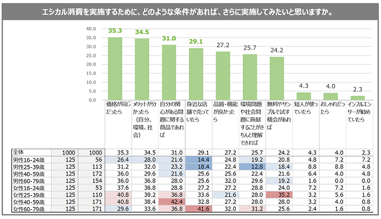 電通「エシカル消費 意識調査2020」