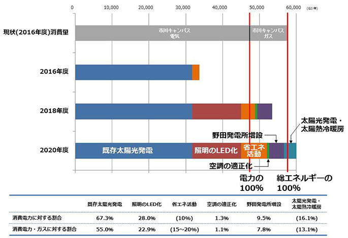 日本初の自然エネルギー100％大学達成イメージ図