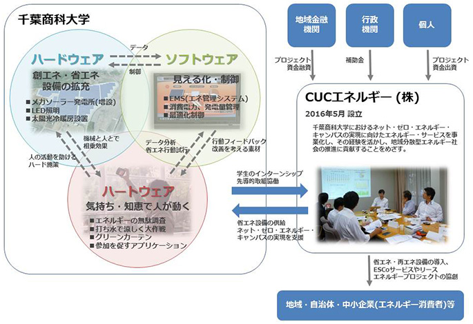 本学が取り組む地域分散型エネルギー社かいの構想