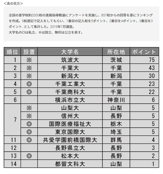 改革力が高い大学ランキング2019(関東・甲信越編)