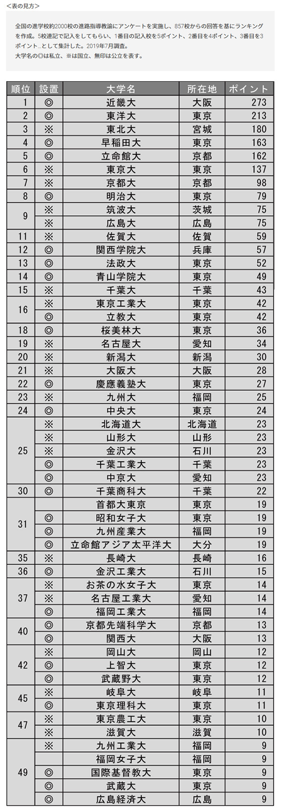 改革力が高い大学ランキング2019(全国編)