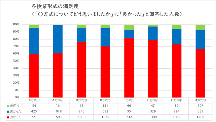授業形式満足度グラフ