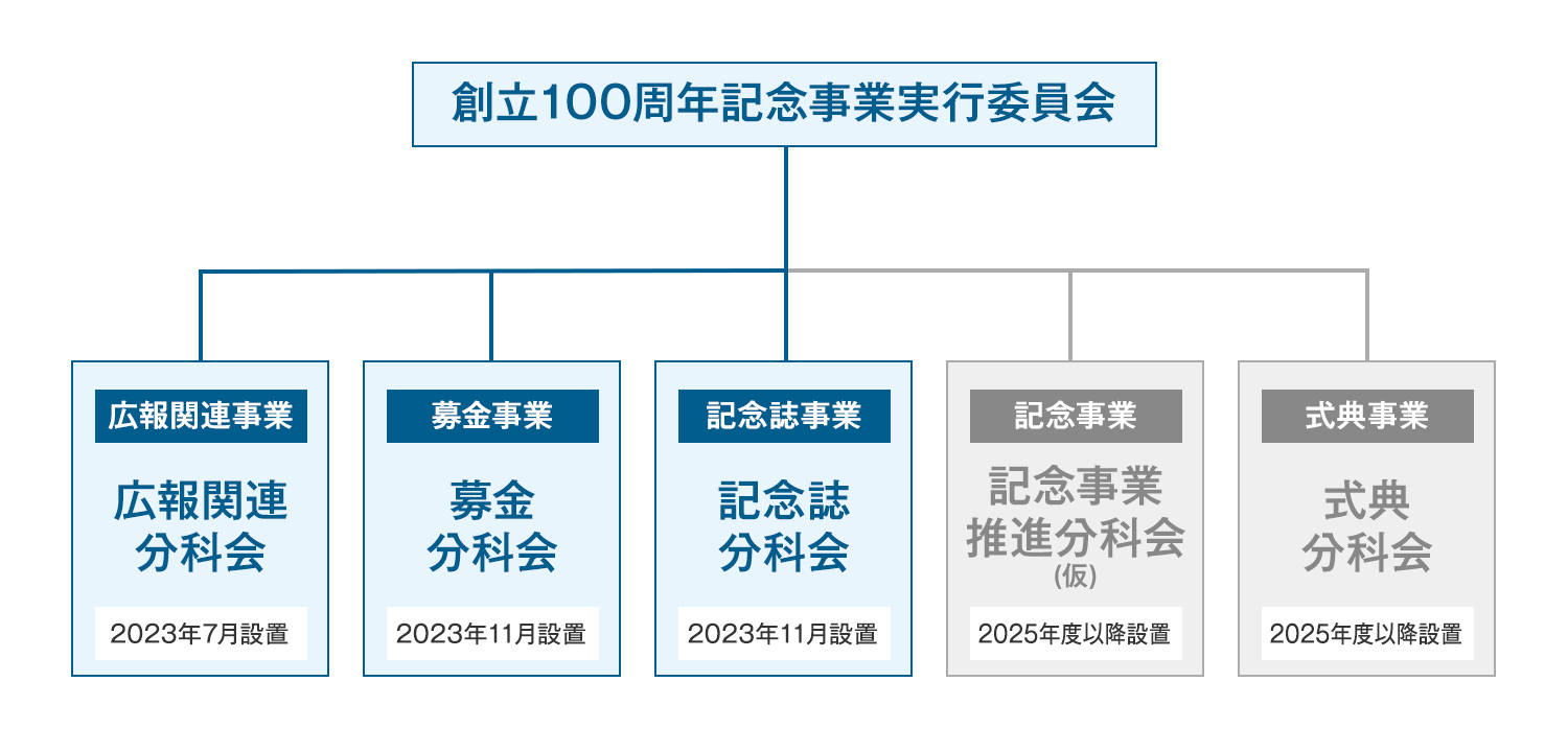 最新情報：[創立100周年記念事業] 特設Webサイトを公開しました