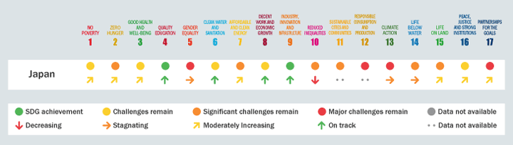 日本のSDGs達成度