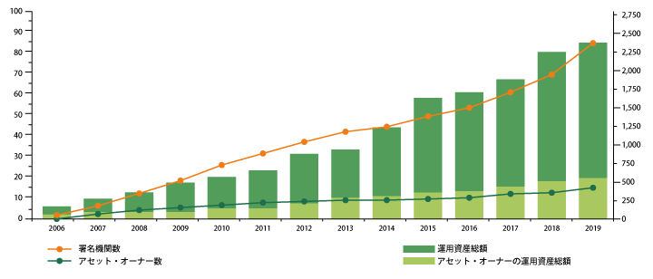責任投資に対する関心の高まり